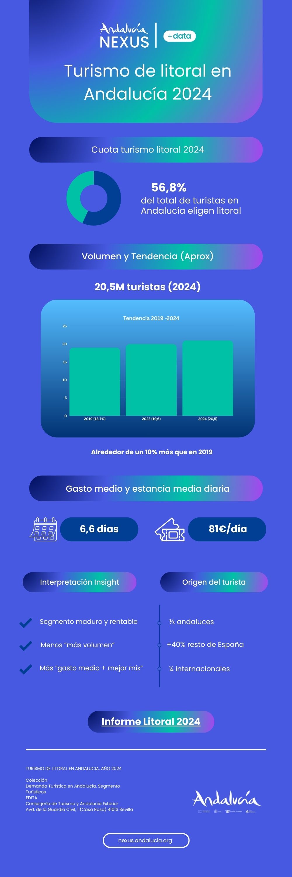 Infografia Turismo de litoral en Andalucia 2024_ datos clave tendencias y oportunidades para el sector