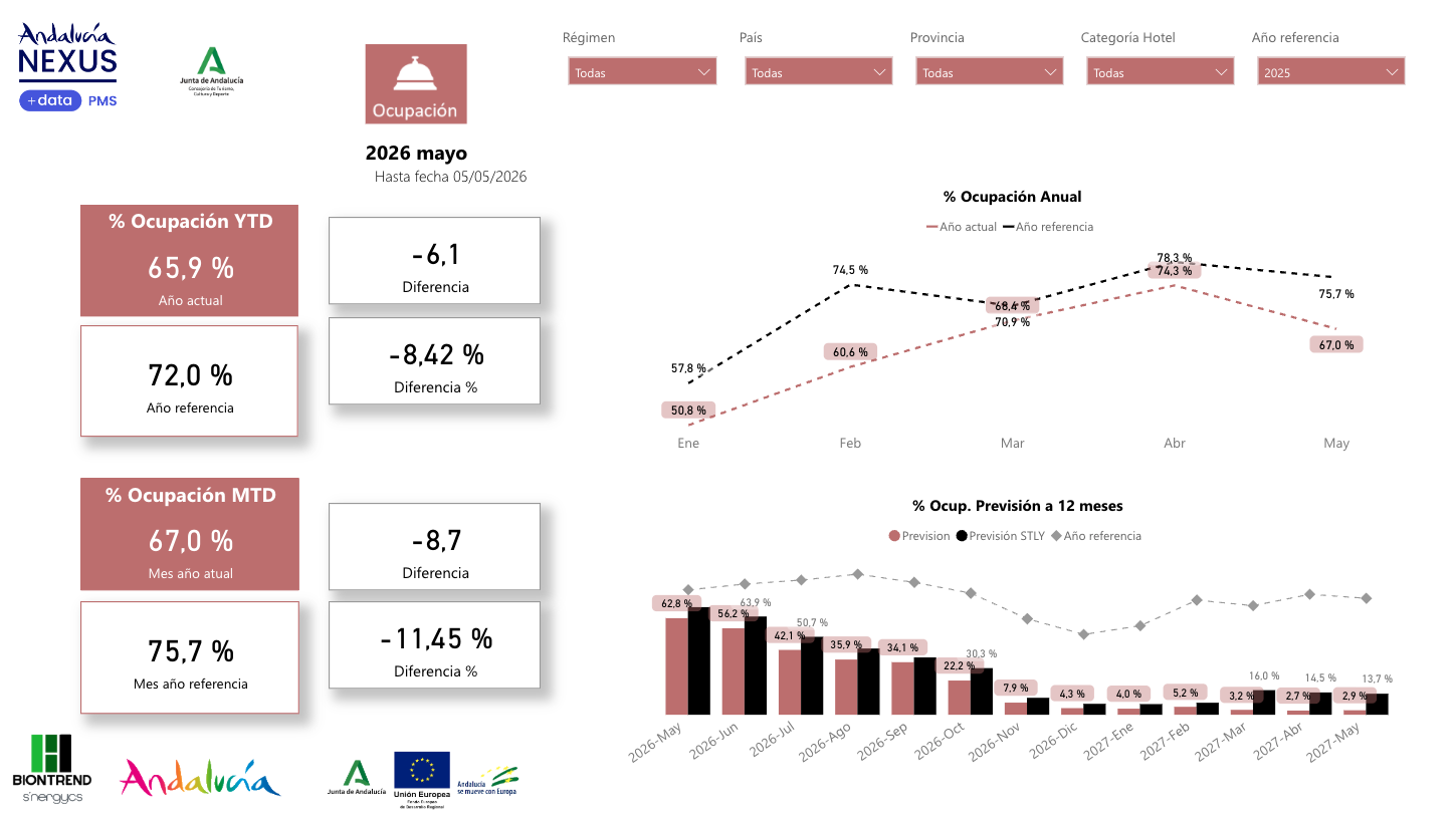 dashboard Ocupacion NEXUS Data PMS powered by BIOnTrend