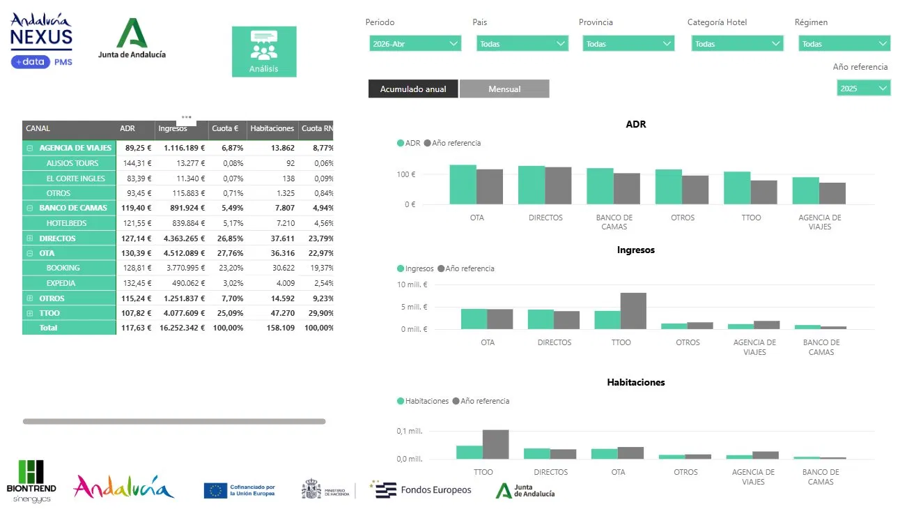 El dashboard de análisis de agencias de NEXUS Data PMS presenta la información de forma clara y estructurada. En la parte izquierda del panel se muestra una tabla detallada por canal de distribución, mientras que en la parte derecha se visualizan tres gráficos comparativos centrados en ADR, ingresos y habitaciones.
