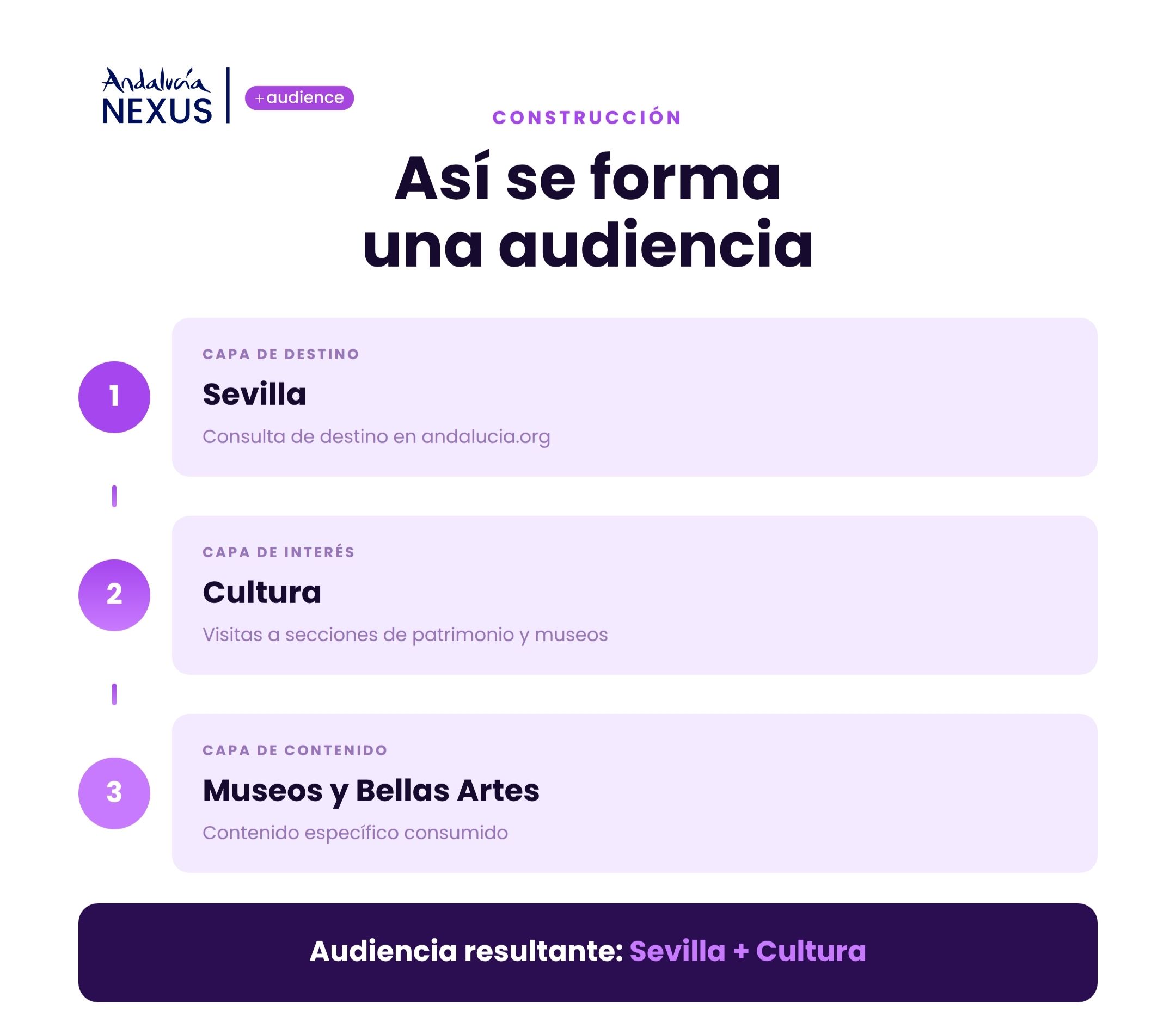 El ciclo del dato de la captacion a la audiencia, la campaña y el aprendizaje